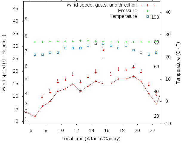 Weather graph