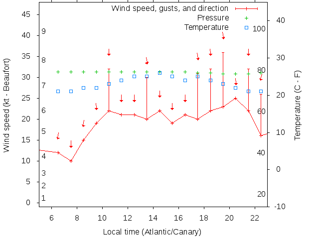 Weather graph