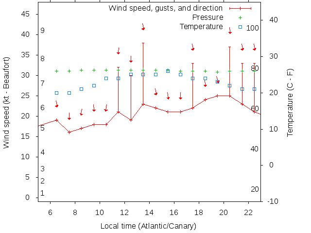 Weather graph