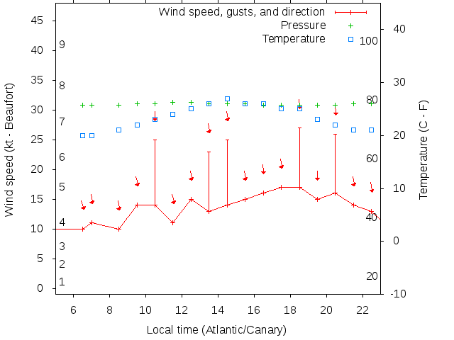 Weather graph