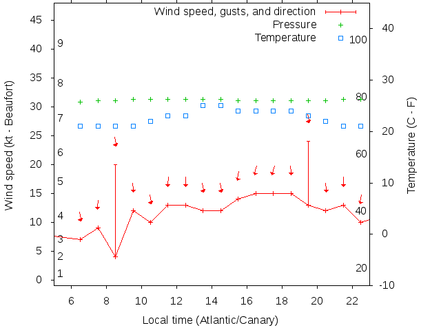 Weather graph