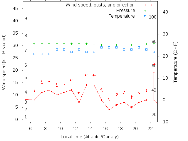 Weather graph