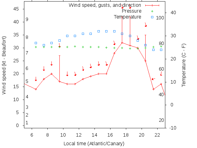 Weather graph