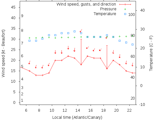Weather graph