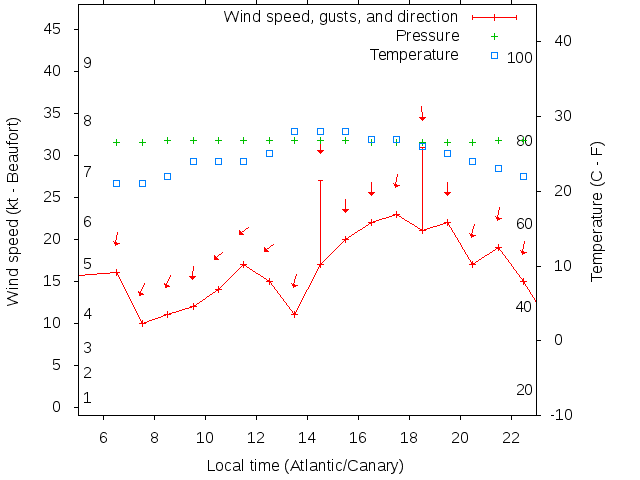 Weather graph