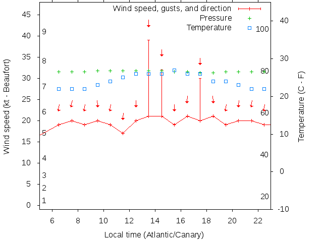 Weather graph