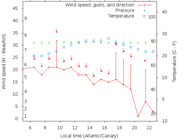 Weather graph