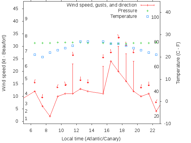Weather graph