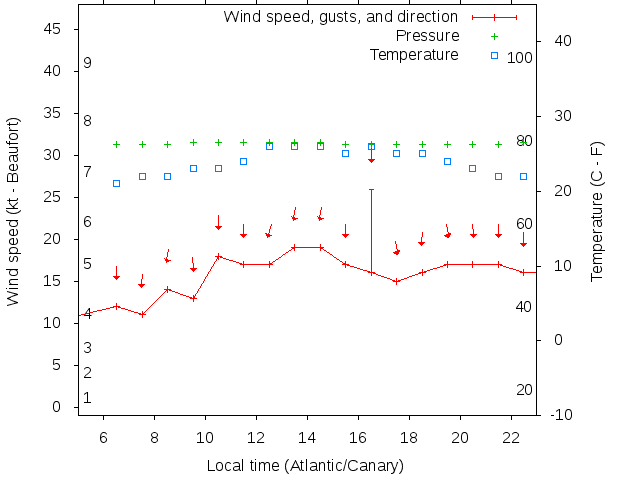 Weather graph