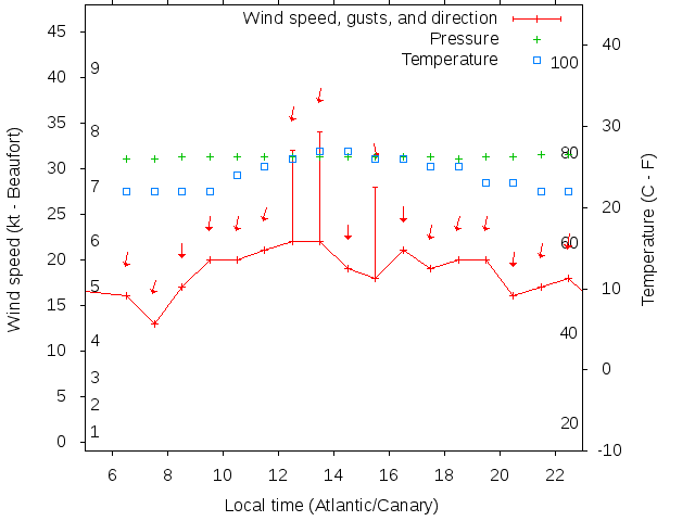 Weather graph