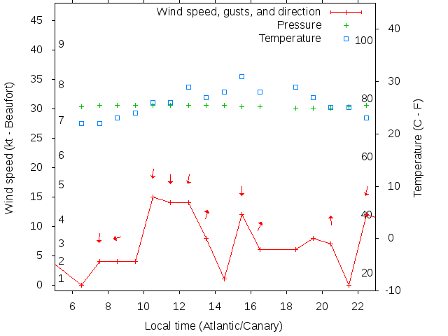 Weather graph