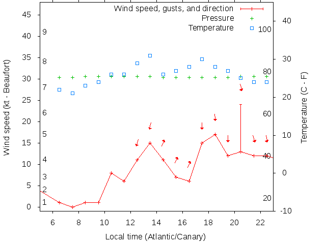 Weather graph