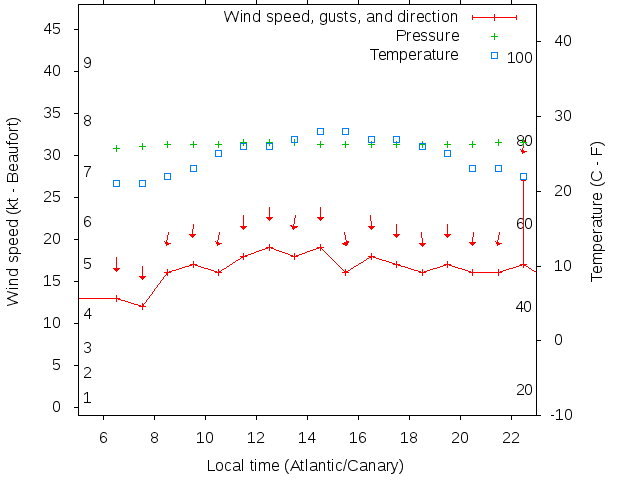 Weather graph