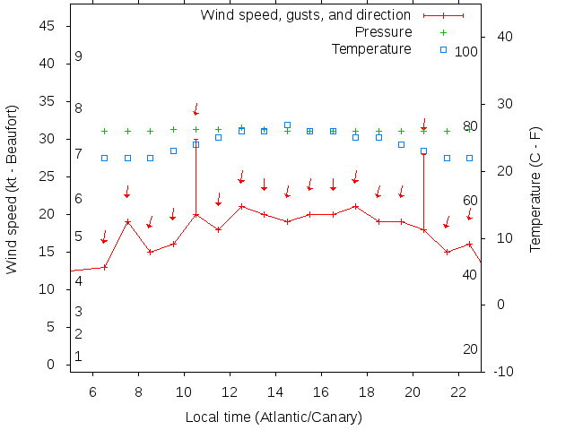 Weather graph