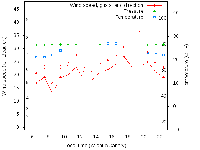 Weather graph