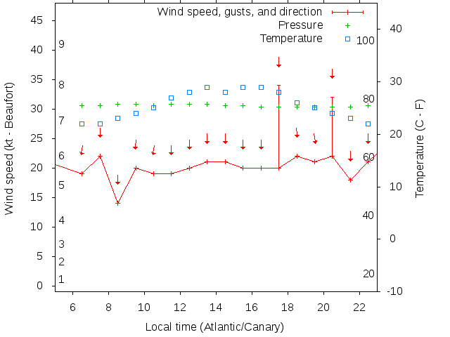 Weather graph