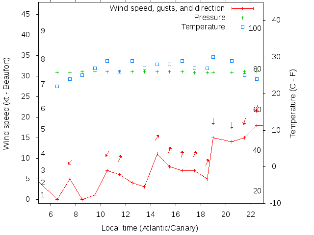 Weather graph