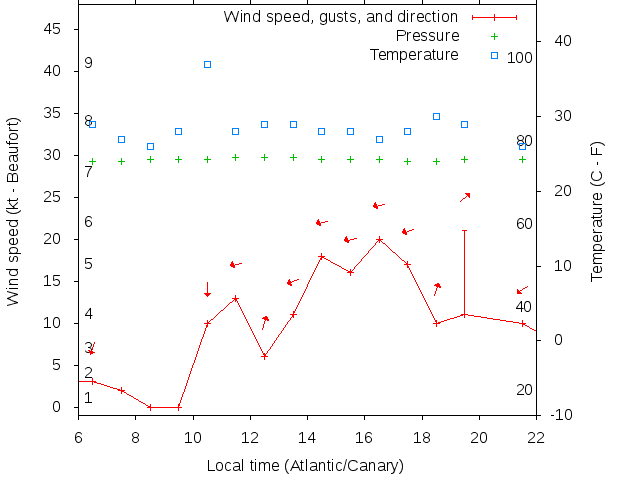 Weather graph