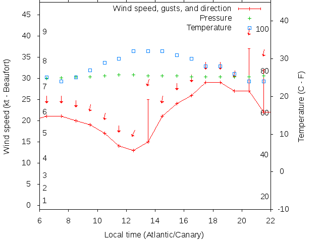 Weather graph