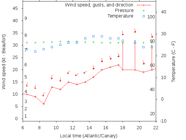 Weather graph