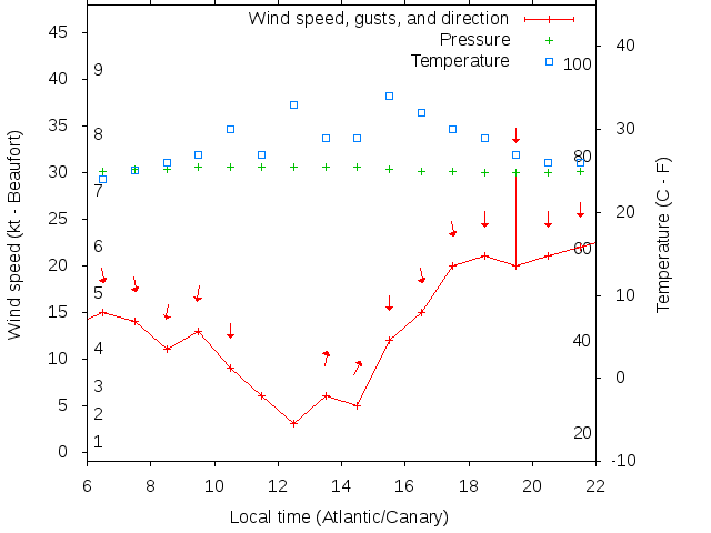 Weather graph