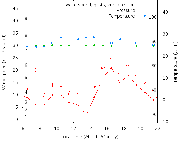 Weather graph