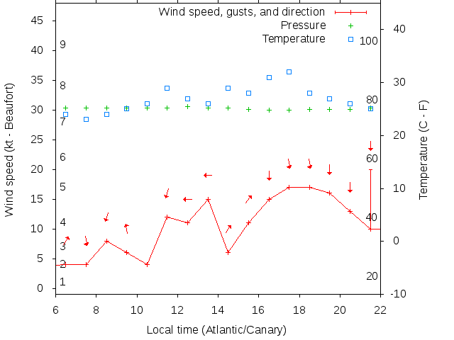 Weather graph