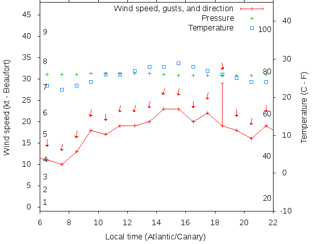 Weather graph