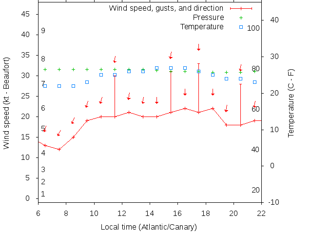 Weather graph