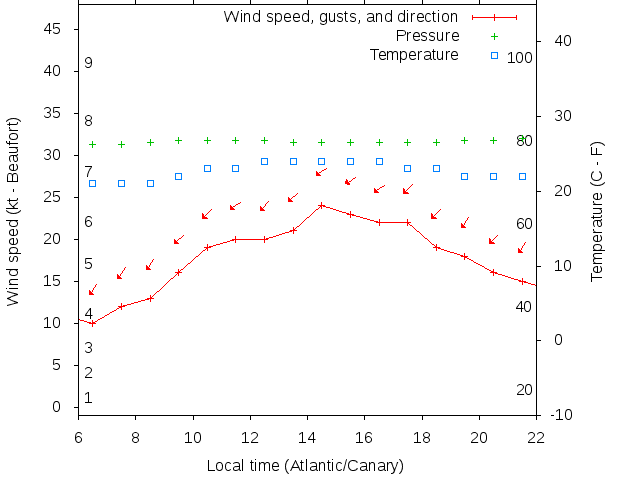 Weather graph