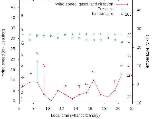 Weather graph