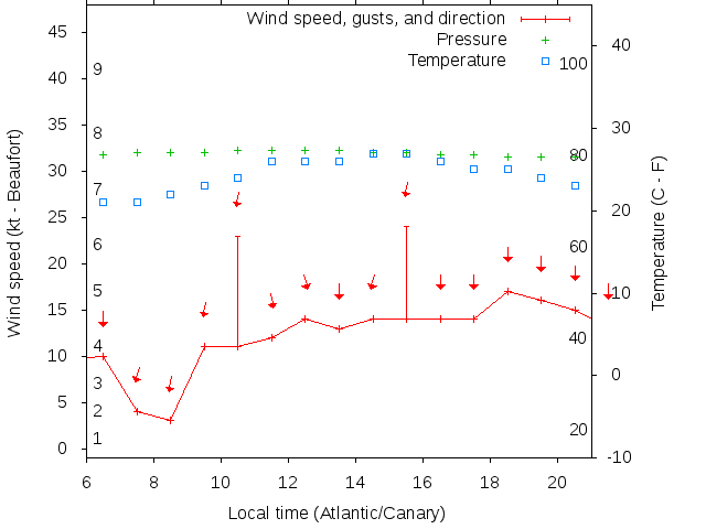 Weather graph