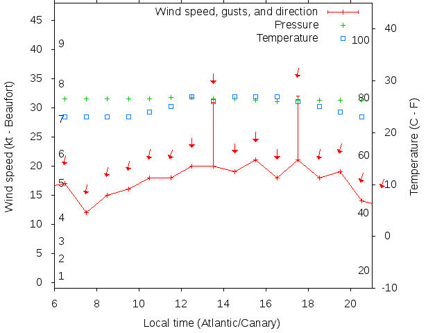 Weather graph