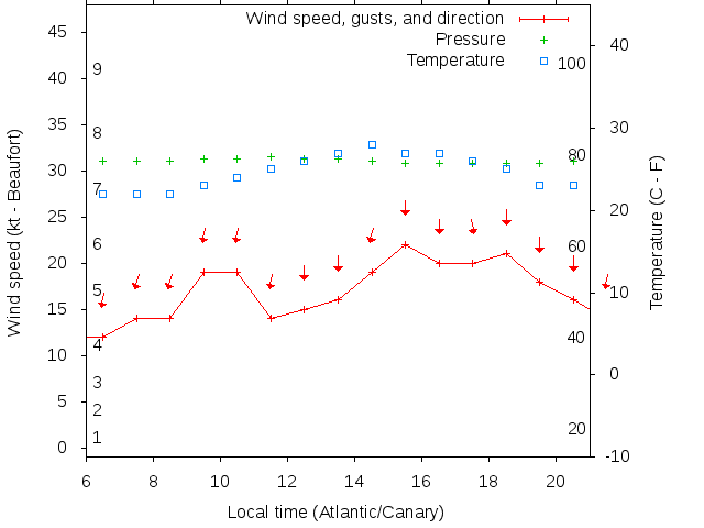 Weather graph