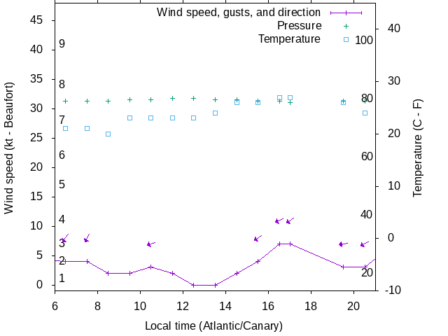 Weather graph