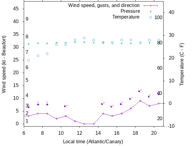 Weather graph
