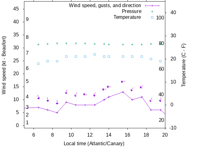 Weather graph