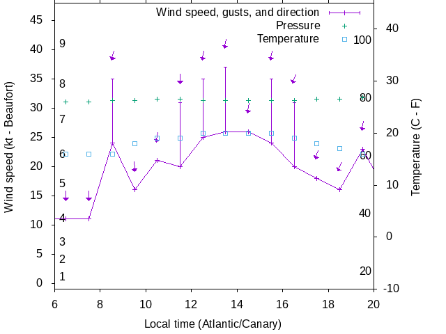 Weather graph