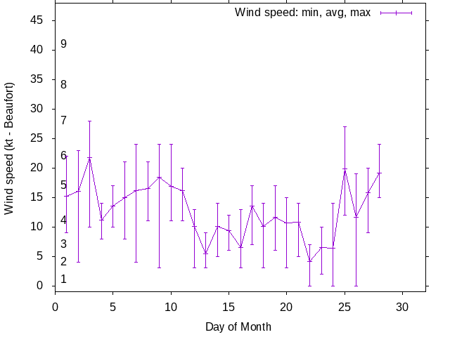 Monthly wind variation chart