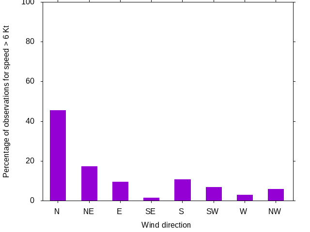 Monthly wind direction chart