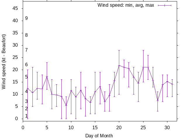 Monthly wind variation chart