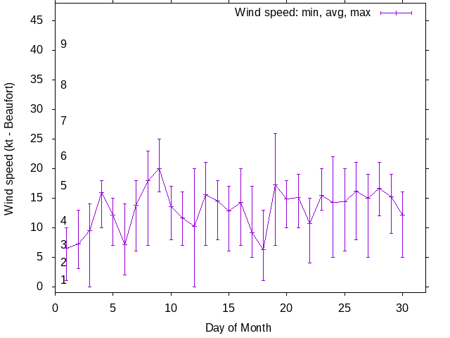 Monthly wind variation chart