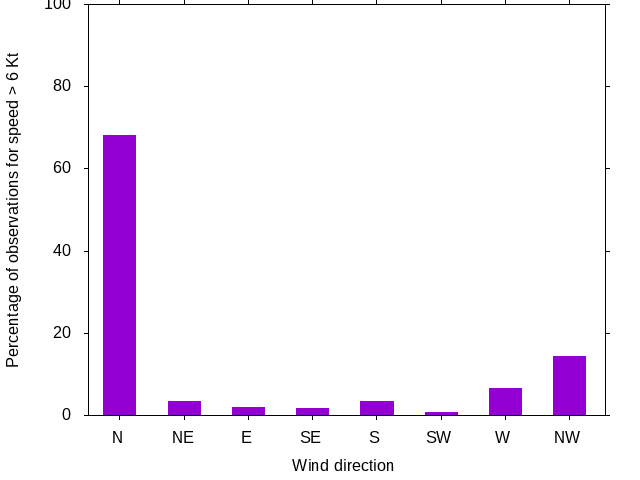 Monthly wind direction chart