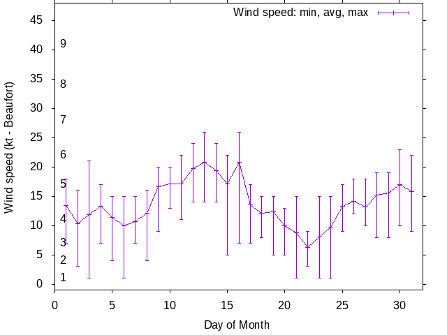 Monthly wind variation chart
