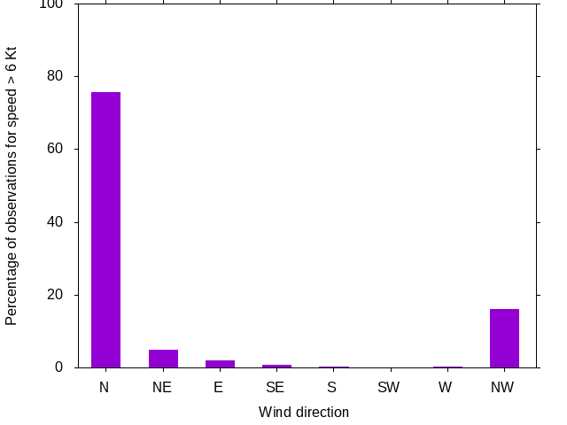 Monthly wind direction chart