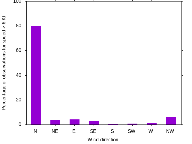 Monthly wind direction chart