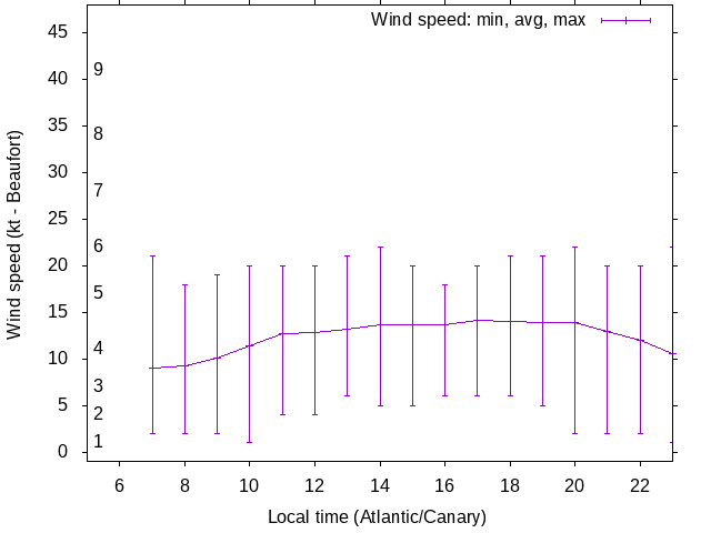 Daily wind variation chart