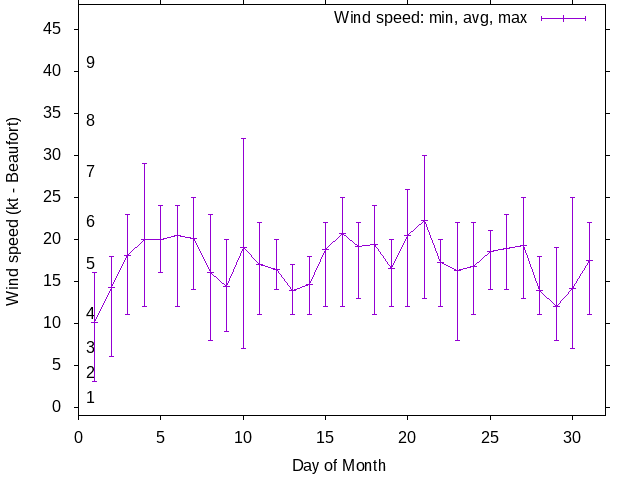 Monthly wind variation chart