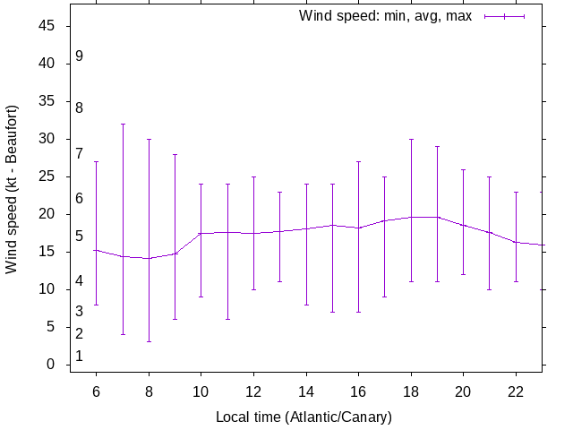 Daily wind variation chart