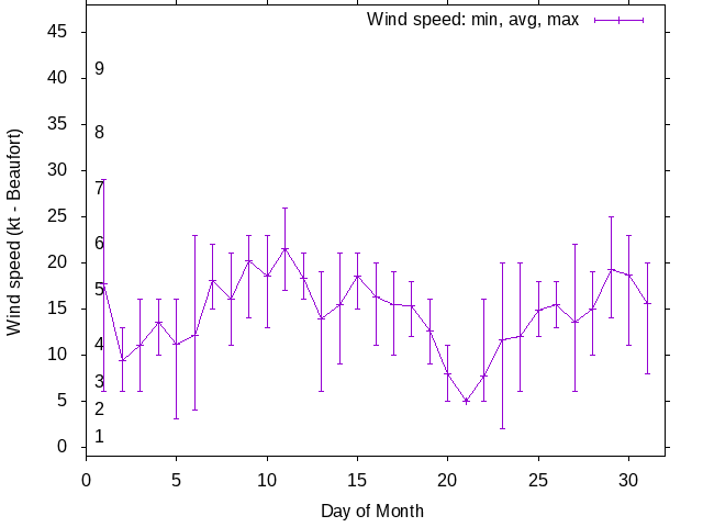 Monthly wind variation chart